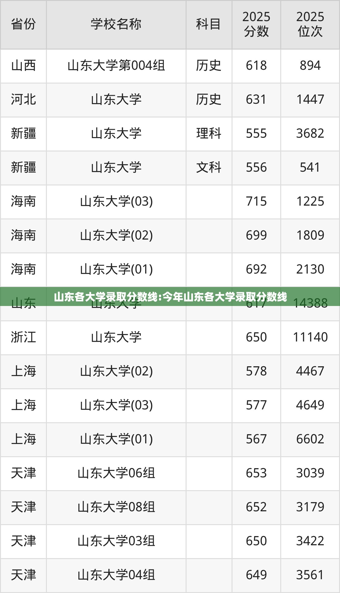 山东各大学录取分数线:今年山东各大学录取分数线