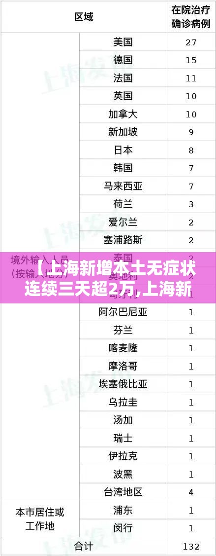 【上海新增本土无症状连续三天超2万,上海新增1例无症状】 【上海新增本土无症状连续三天超2万,上海新增1例无症状】