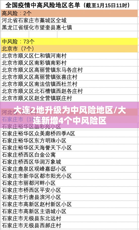 大连2地升级为中风险地区/大连新增4个中风险区 大连2地升级为中风险地区/大连新增4个中风险区