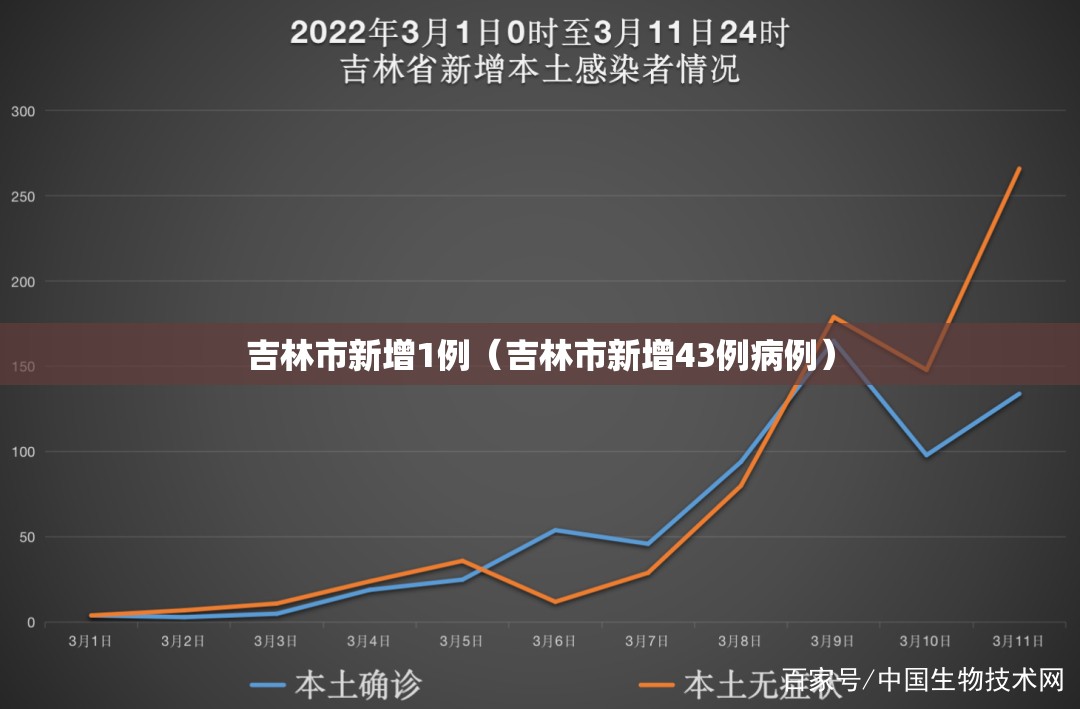 吉林市新增1例（吉林市新增43例病例）