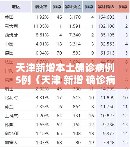 天津新增本土确诊病例5例（天津 新增 确诊病例）