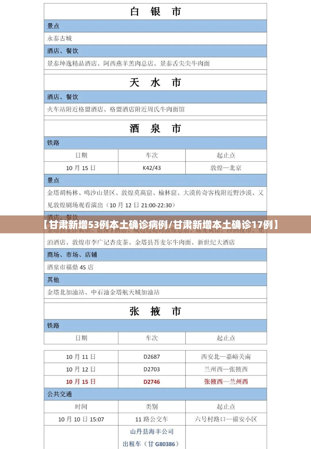【甘肃新增53例本土确诊病例/甘肃新增本土确诊17例】