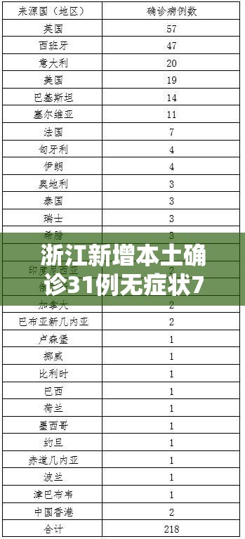 浙江新增本土确诊31例无症状7例（浙江新增本土确诊31例无症状7例）