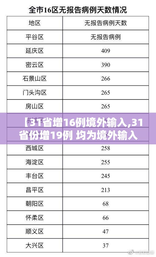 【31省增16例境外输入,31省份增19例 均为境外输入】