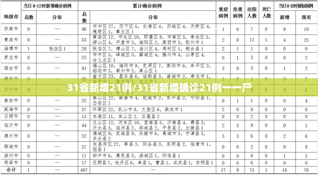 31省新增21例/31省新增确诊21例一一尸