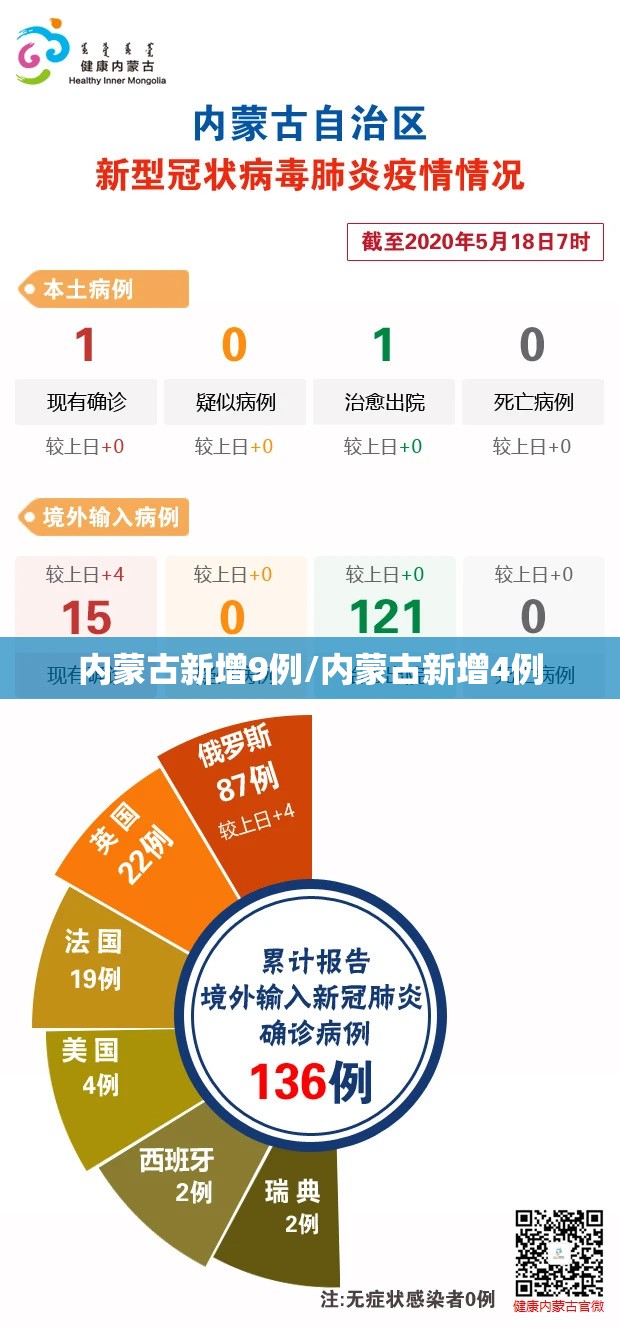内蒙古新增9例/内蒙古新增4例
