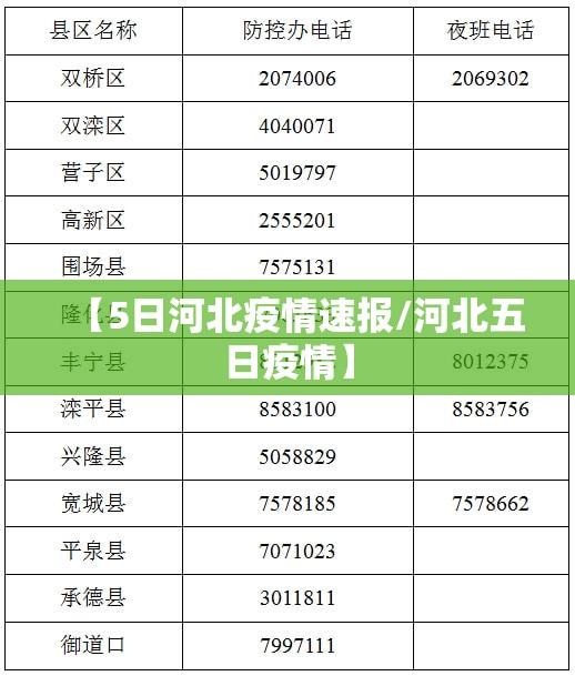 【5日河北疫情速报/河北五日疫情】
