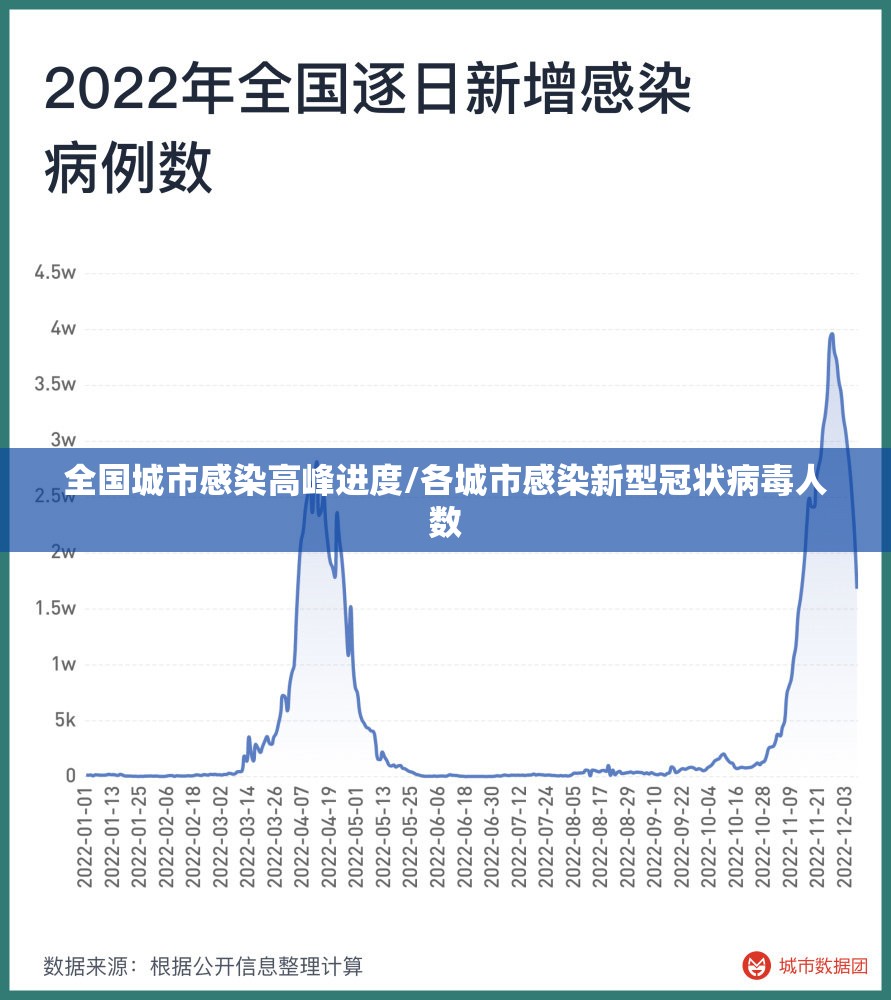 全国城市感染高峰进度/各城市感染新型冠状病毒人数