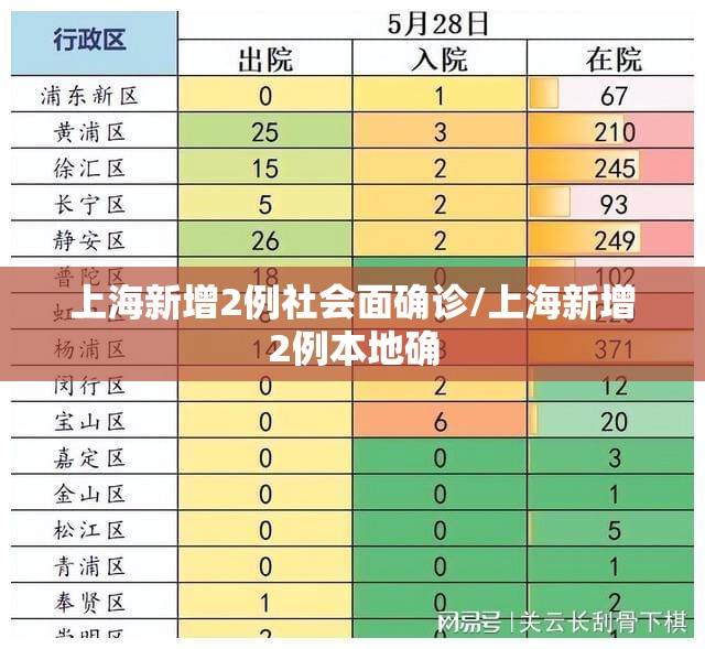 上海新增2例社会面确诊/上海新增2例本地确 上海新增2例社会面确诊/上海新增2例本地确