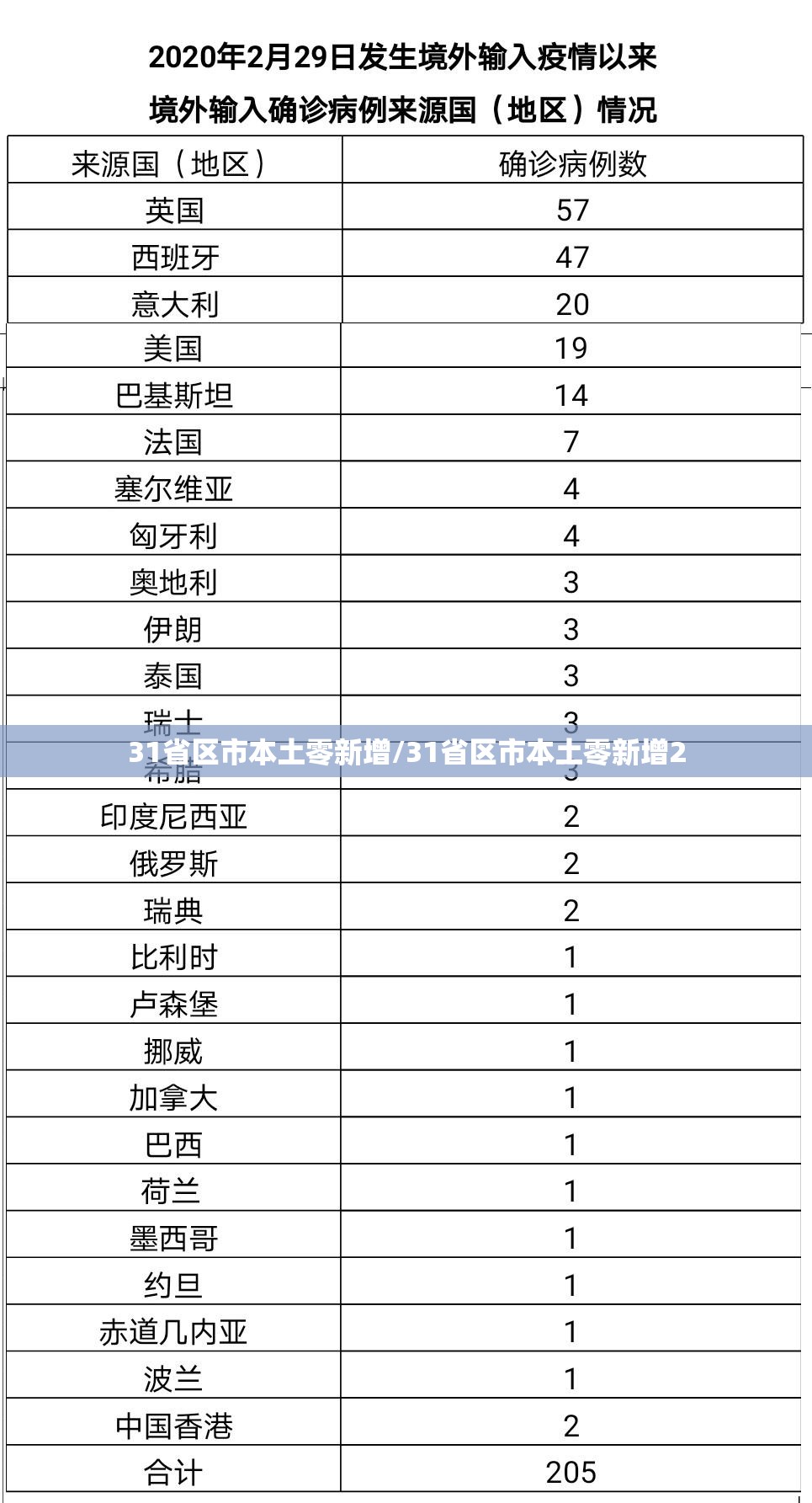 31省区市本土零新增/31省区市本土零新增2 31省区市本土零新增/31省区市本土零新增2