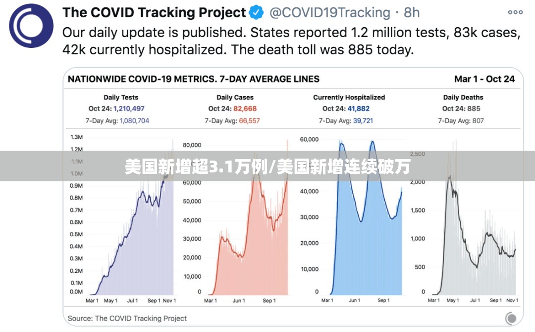 美国新增超3.1万例/美国新增连续破万 美国新增超3.1万例/美国新增连续破万