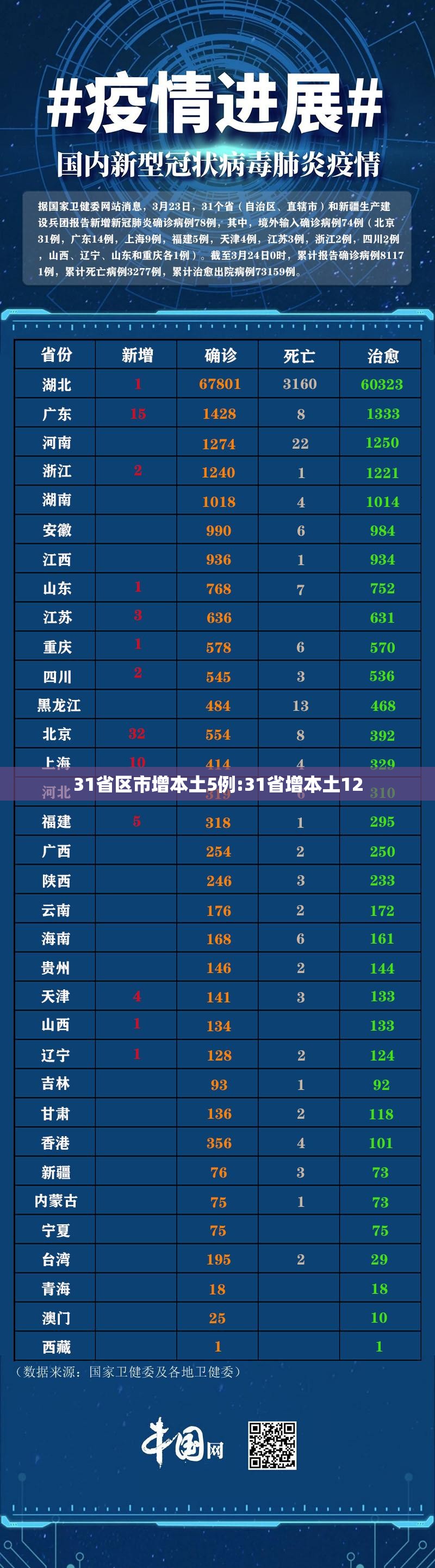 31省区市增本土5例:31省增本土12