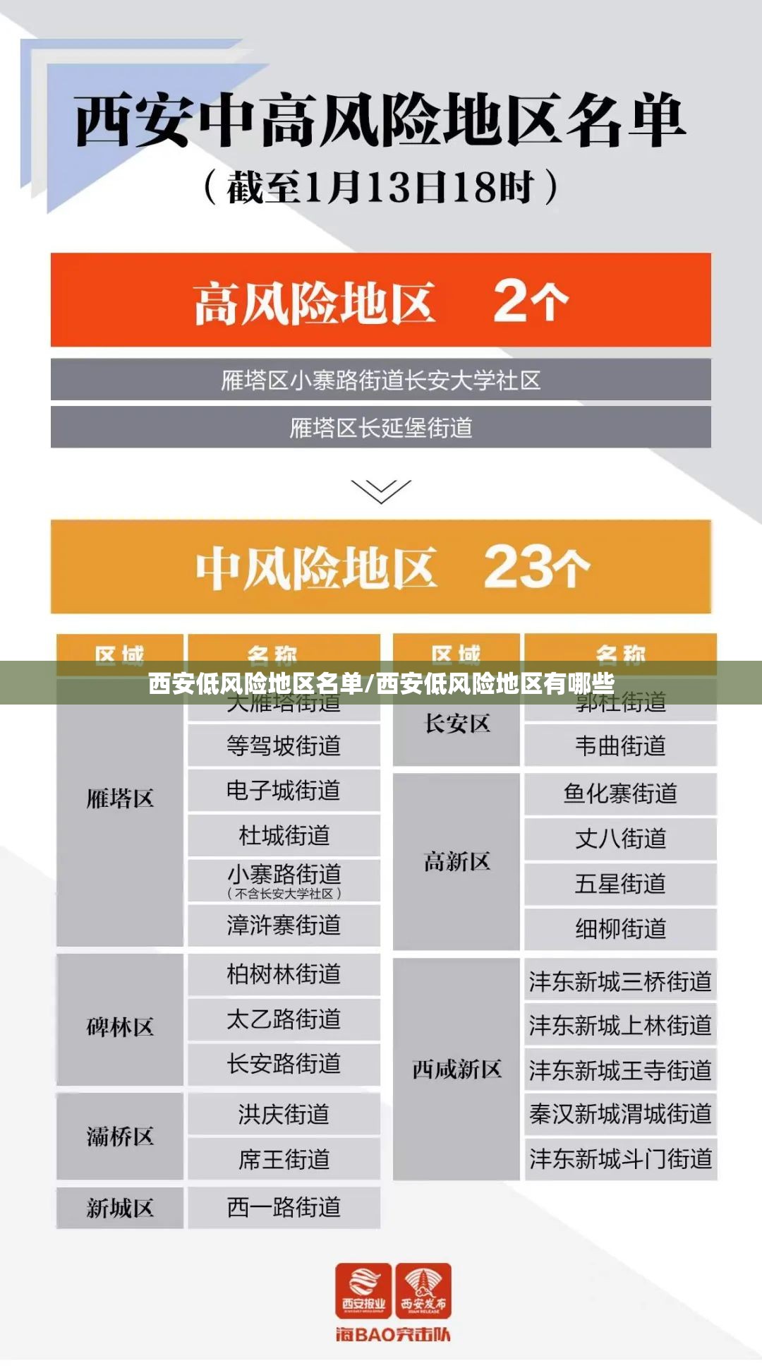西安低风险地区名单/西安低风险地区有哪些 西安低风险地区名单/西安低风险地区有哪些