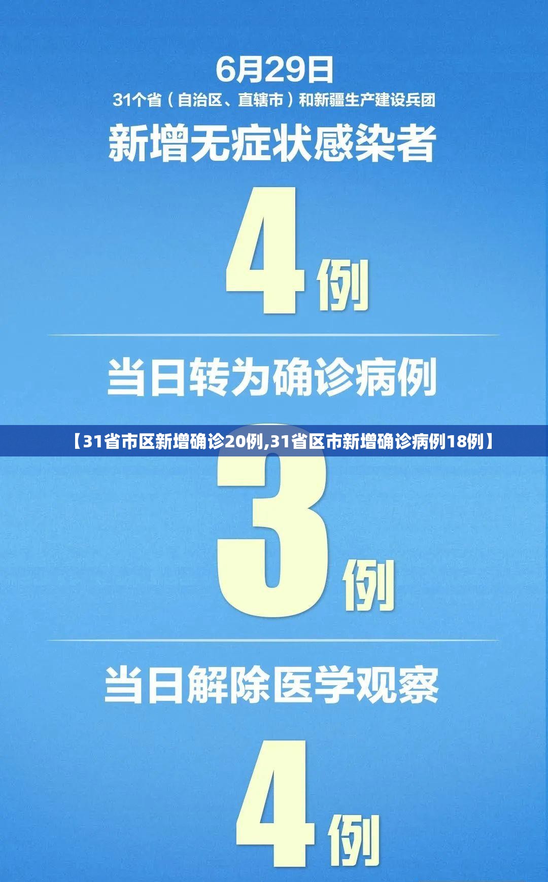 【31省市区新增确诊20例,31省区市新增确诊病例18例】 【31省市区新增确诊20例,31省区市新增确诊病例18例】
