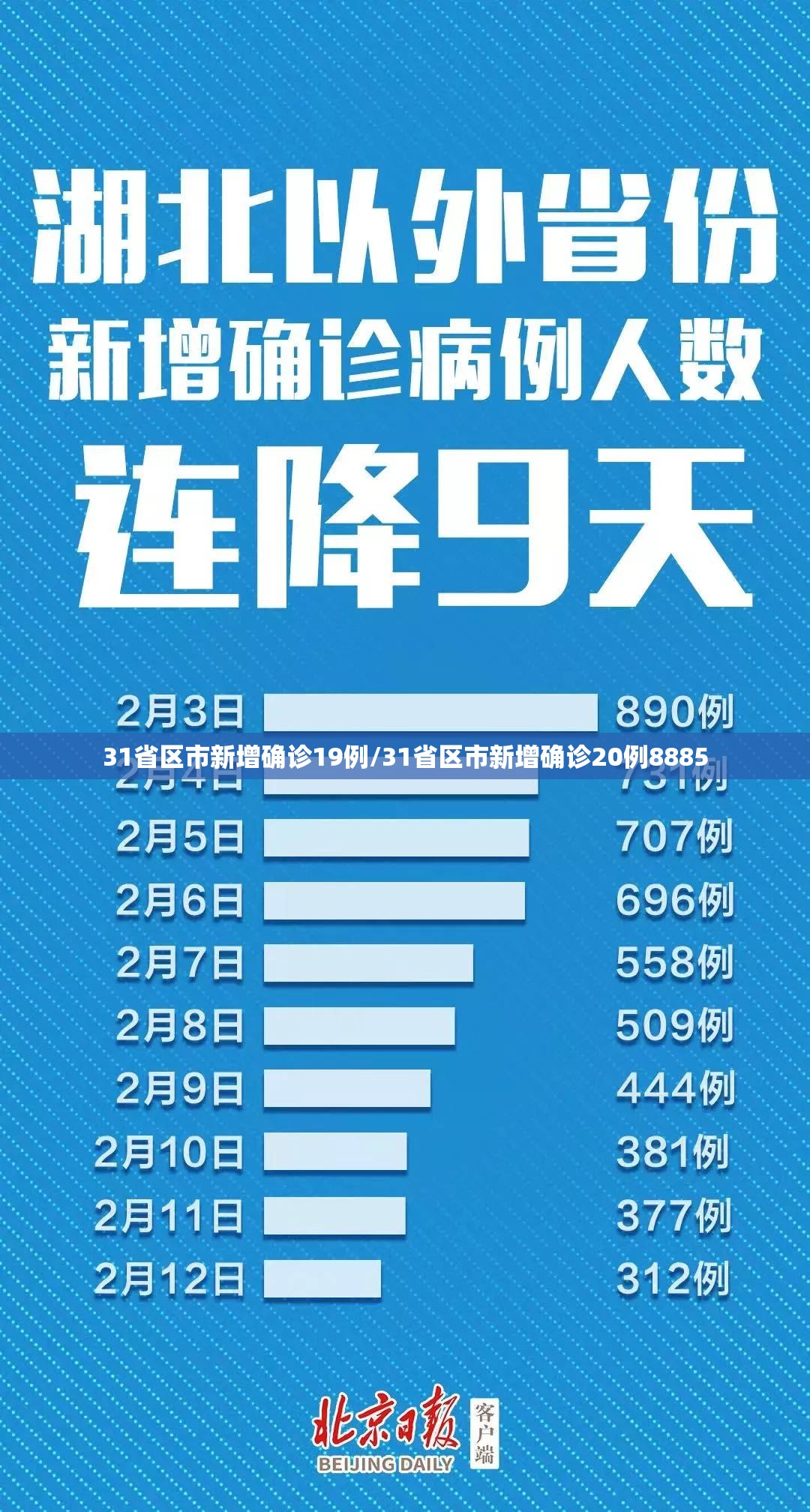 31省区市新增确诊19例/31省区市新增确诊20例8885