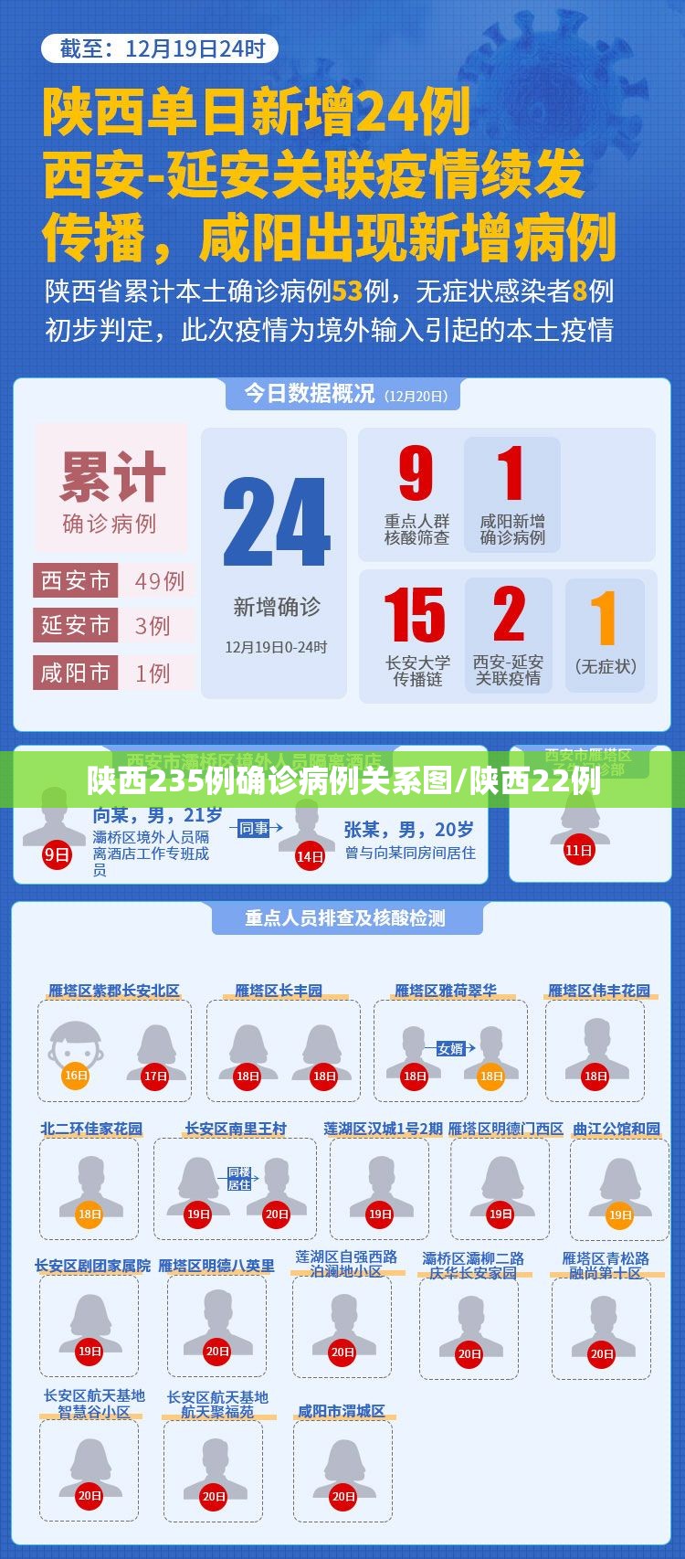 陕西235例确诊病例关系图/陕西22例 陕西235例确诊病例关系图/陕西22例