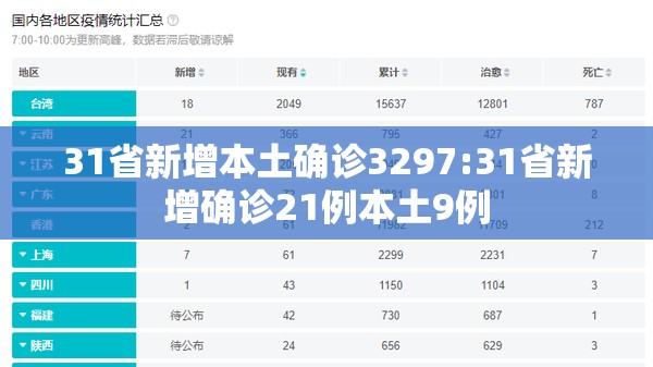 31省新增本土确诊3297:31省新增确诊21例本土9例 31省新增本土确诊3297:31省新增确诊21例本土9例
