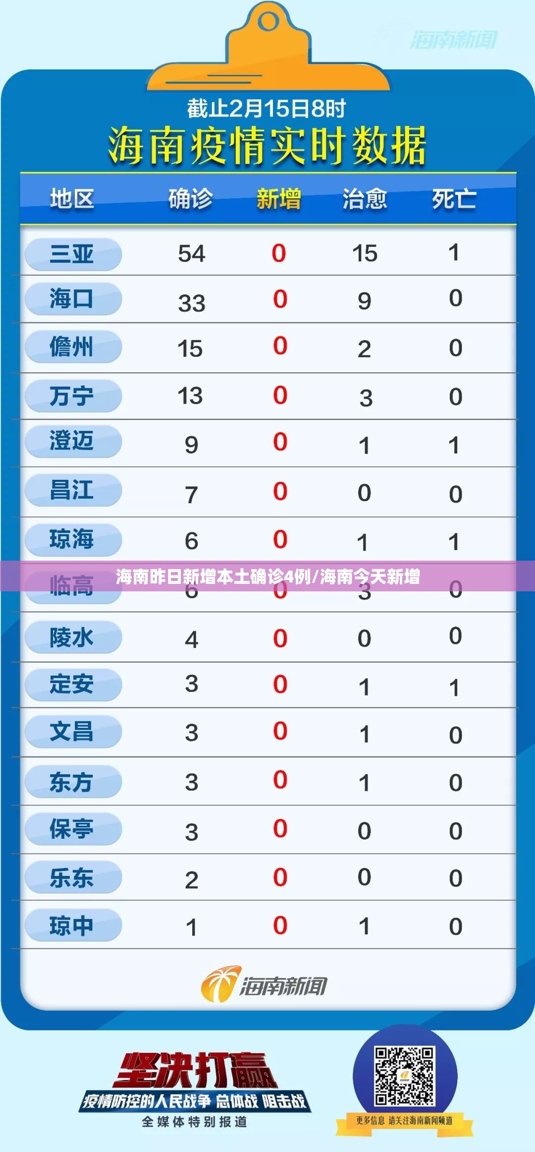 海南昨日新增本土确诊4例/海南今天新增 海南昨日新增本土确诊4例/海南今天新增
