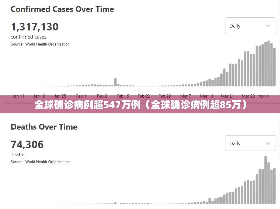全球确诊病例超547万例(全球确诊病例超85万) 全球确诊病例超547万例(全球确诊病例超85万)