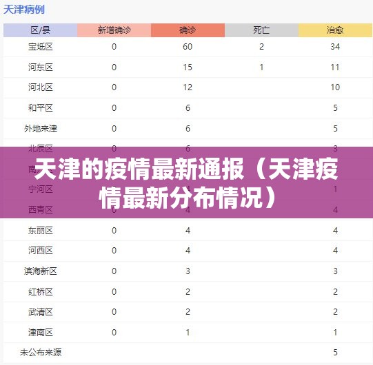 天津的疫情最新通报(天津疫情最新分布情况) 天津的疫情最新通报(天津疫情最新分布情况)