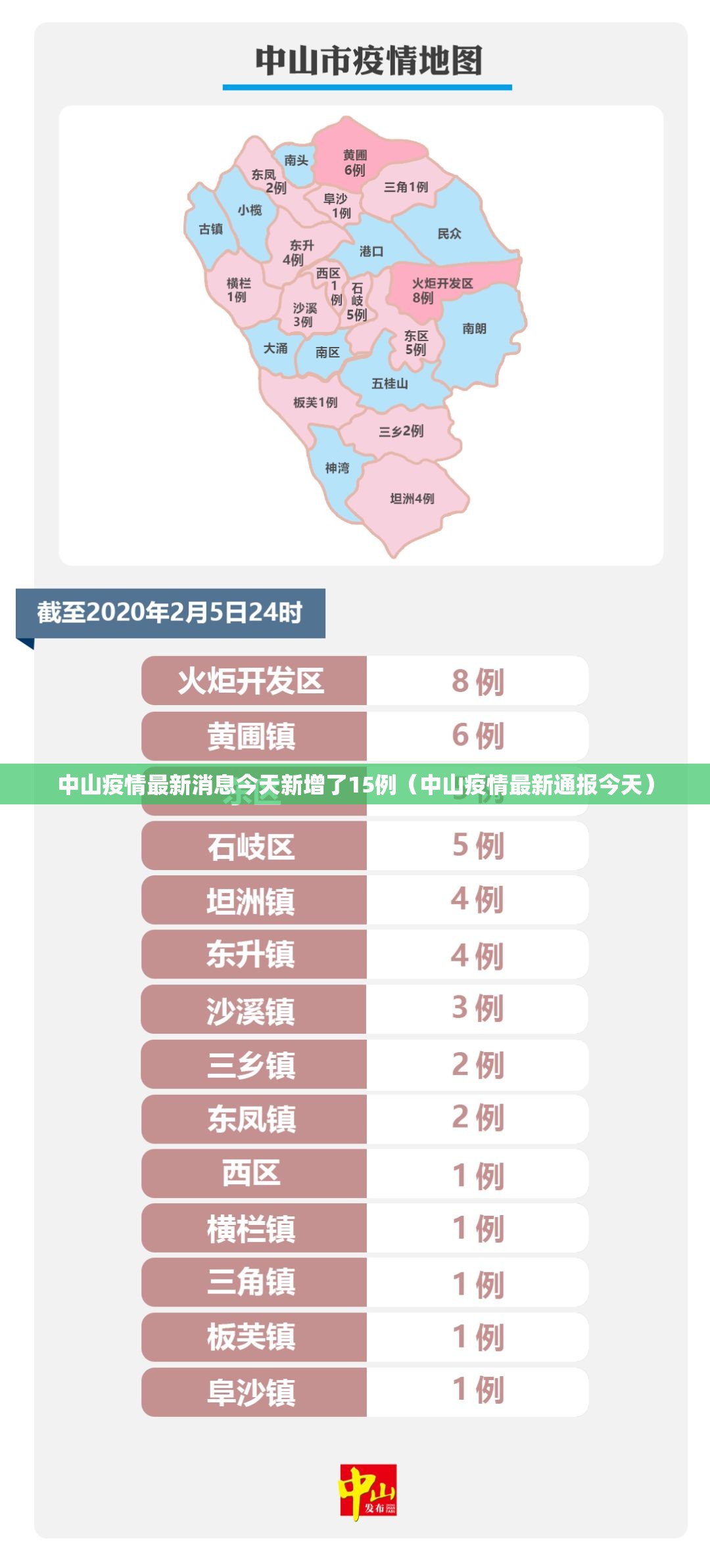 中山疫情最新消息今天新增了15例(中山疫情最新通报今天) 中山疫情最新消息今天新增了15例(中山疫情最新通报今天)
