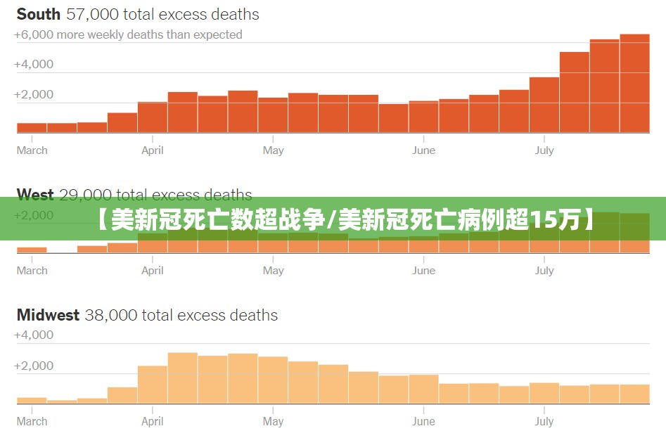 【美新冠死亡数超战争/美新冠死亡病例超15万】 【美新冠死亡数超战争/美新冠死亡病例超15万】