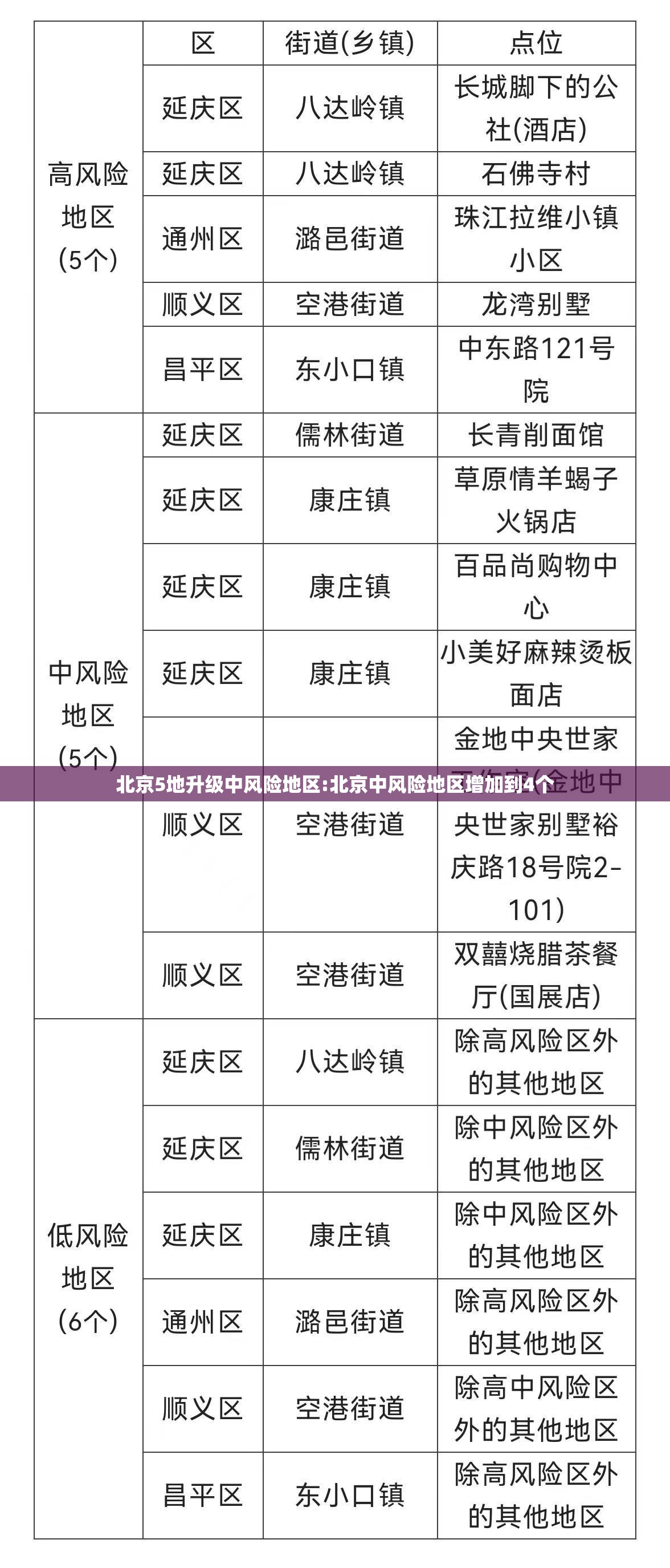 北京5地升级中风险地区:北京中风险地区增加到4个 北京5地升级中风险地区:北京中风险地区增加到4个