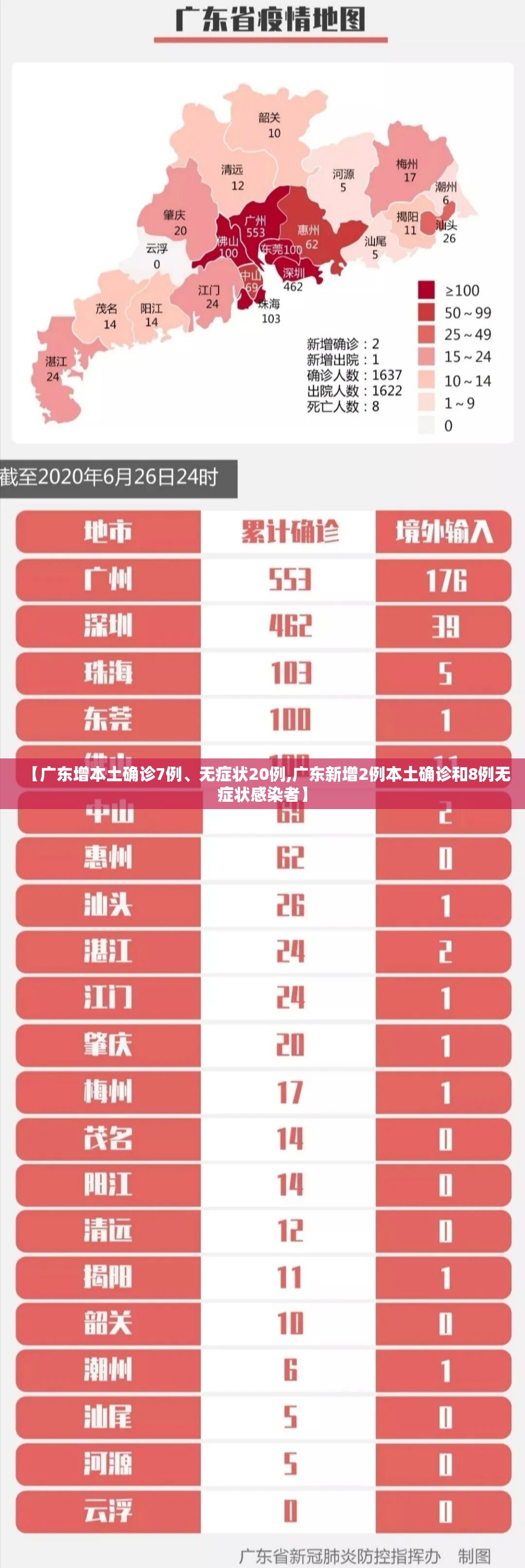 【广东增本土确诊7例、无症状20例,广东新增2例本土确诊和8例无症状感染者】