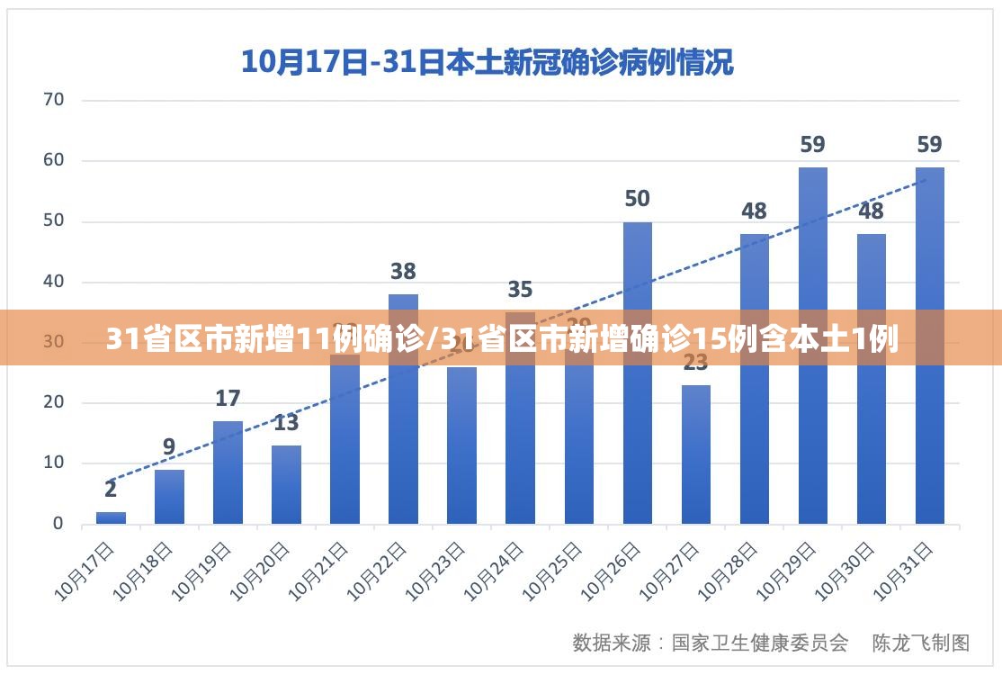 31省区市新增11例确诊/31省区市新增确诊15例含本土1例