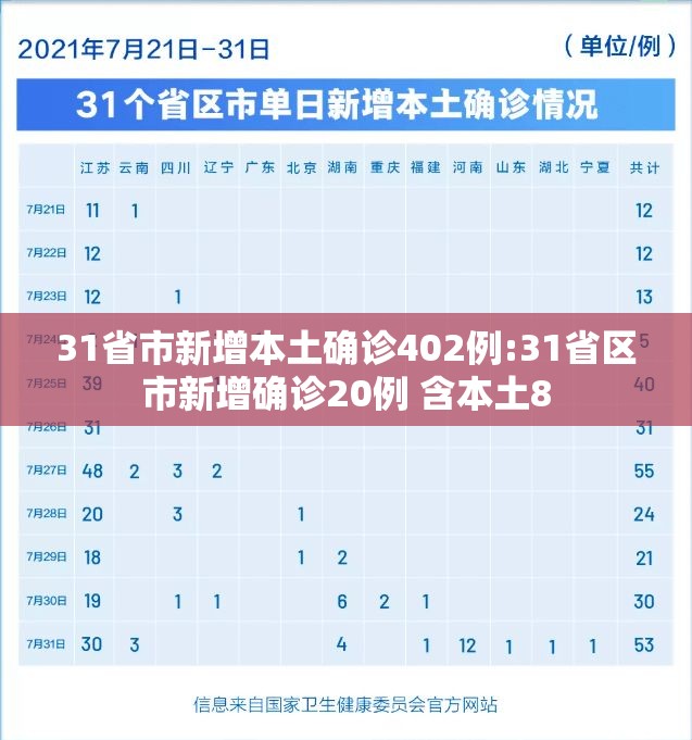 31省市新增本土确诊402例:31省区市新增确诊20例 含本土8 31省市新增本土确诊402例:31省区市新增确诊20例 含本土8