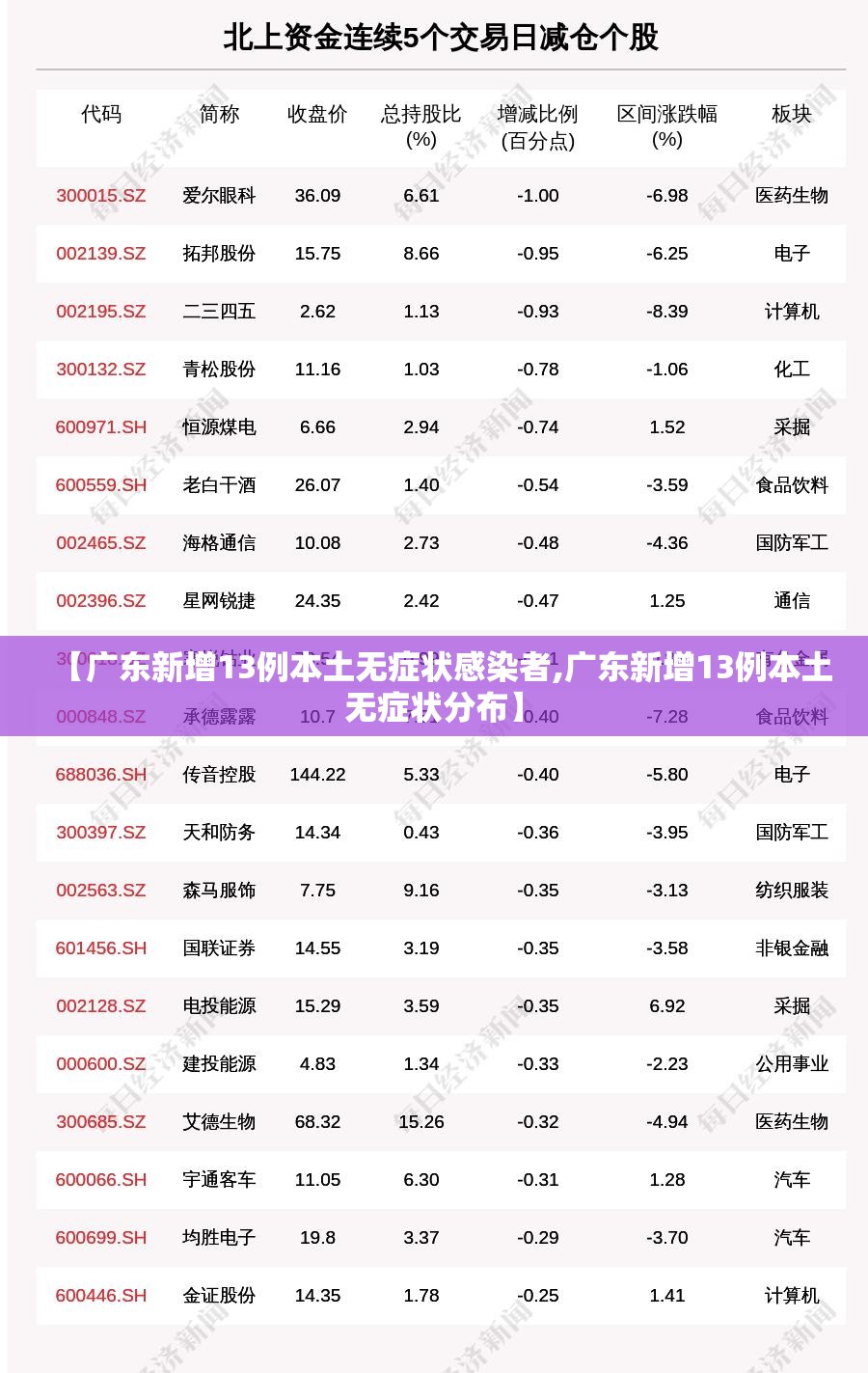 【广东新增13例本土无症状感染者,广东新增13例本土无症状分布】