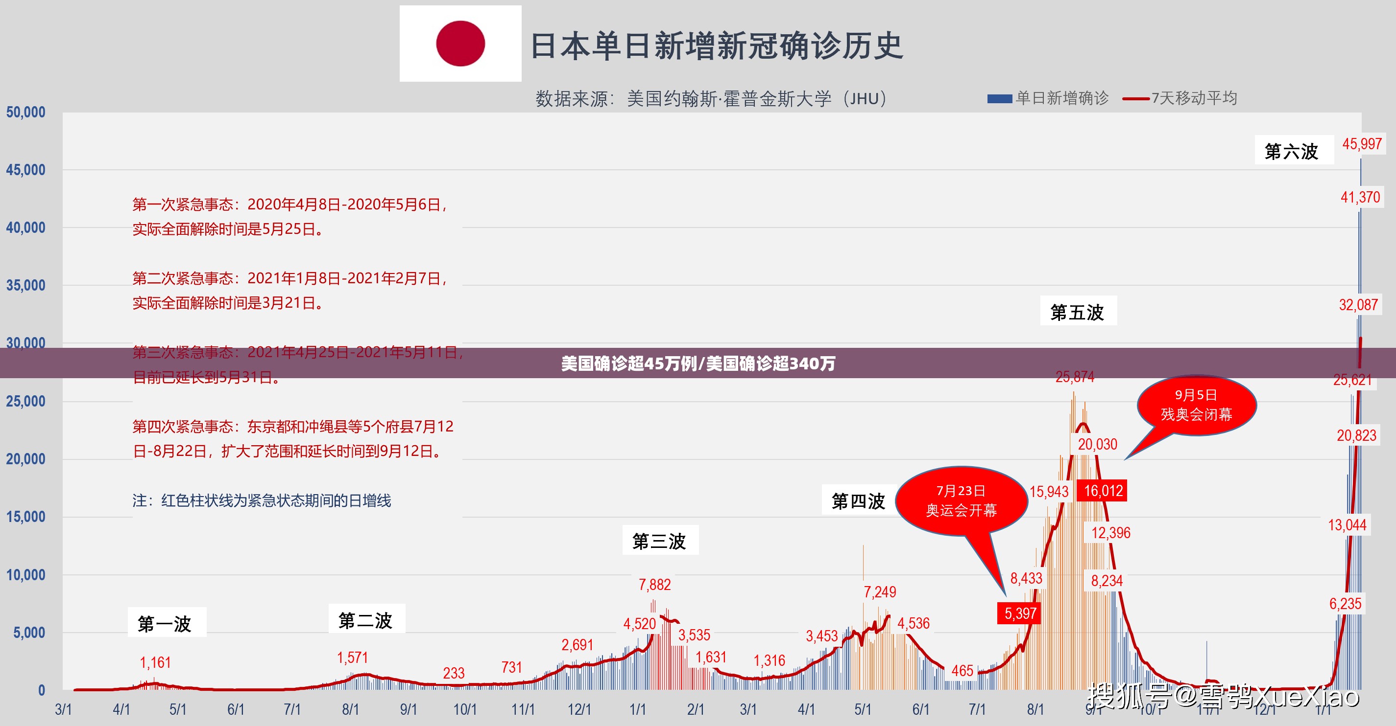 美国确诊超45万例/美国确诊超340万