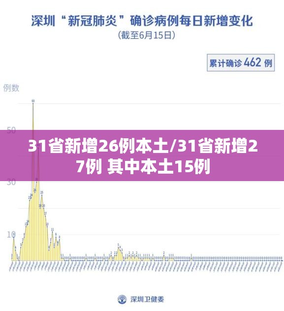 31省新增26例本土/31省新增27例 其中本土15例