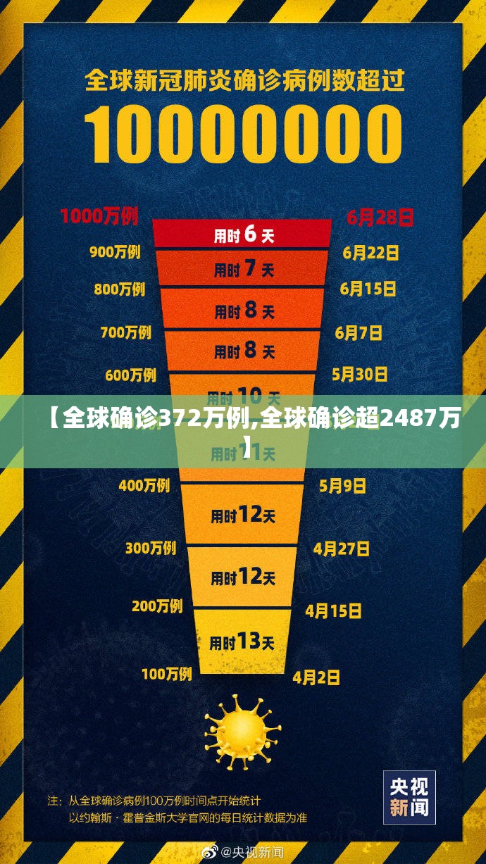 【全球确诊372万例,全球确诊超2487万】 【全球确诊372万例,全球确诊超2487万】