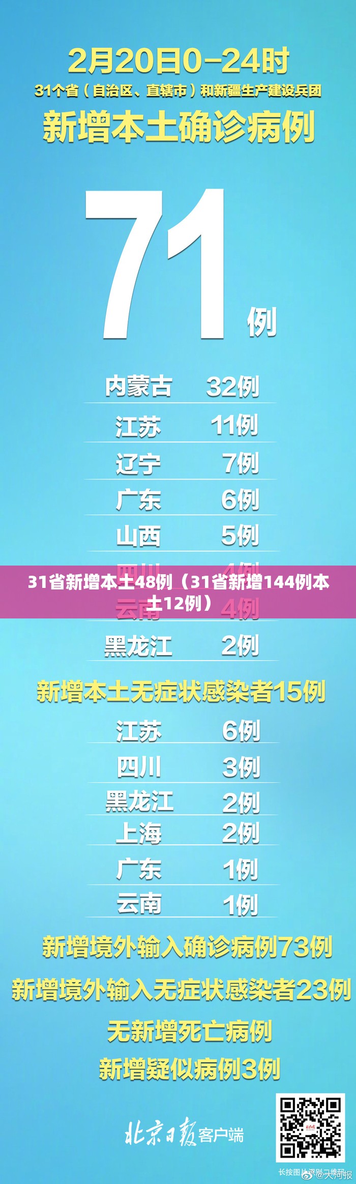 31省新增本土48例（31省新增144例本土12例）