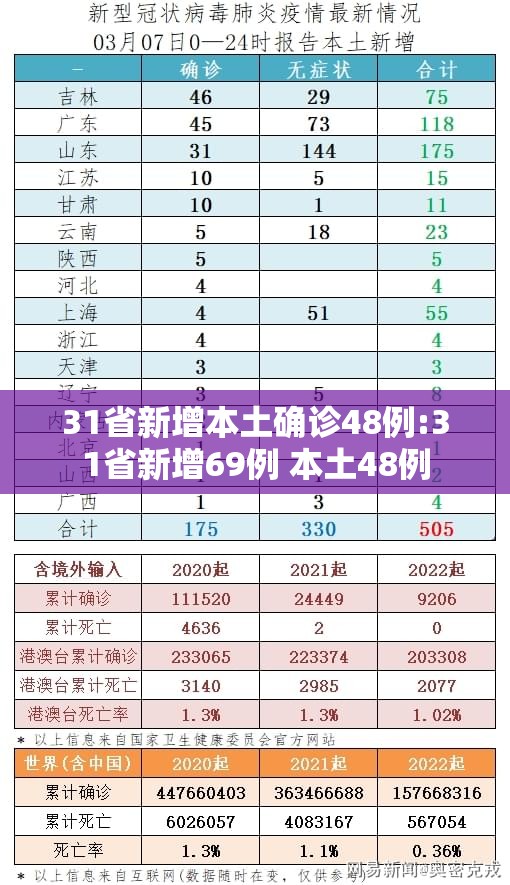 31省新增本土确诊48例:31省新增69例 本土48例