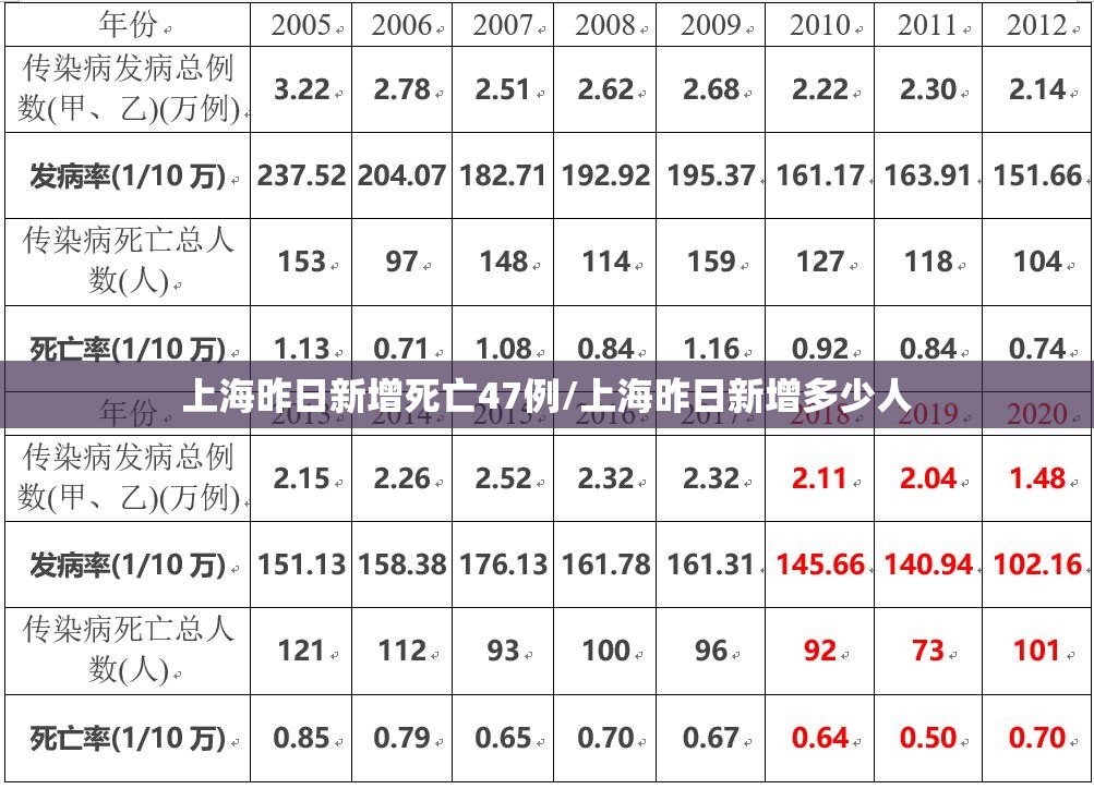 上海昨日新增死亡47例/上海昨日新增多少人
