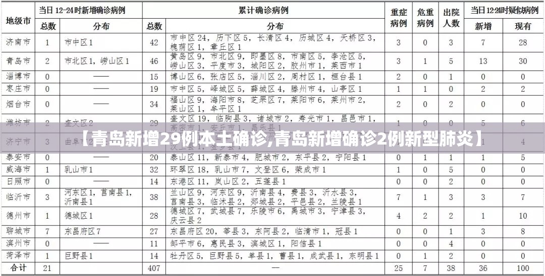 【青岛新增29例本土确诊,青岛新增确诊2例新型肺炎】 【青岛新增29例本土确诊,青岛新增确诊2例新型肺炎】