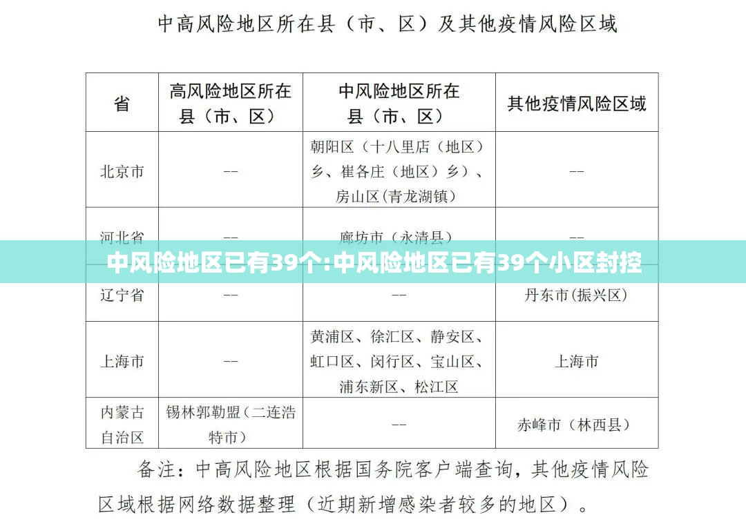 中风险地区已有39个:中风险地区已有39个小区封控 中风险地区已有39个:中风险地区已有39个小区封控
