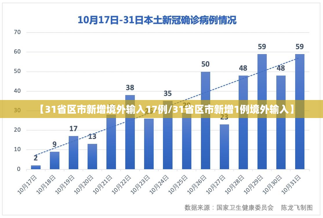 【31省区市新增境外输入17例/31省区市新增1例境外输入】 【31省区市新增境外输入17例/31省区市新增1例境外输入】