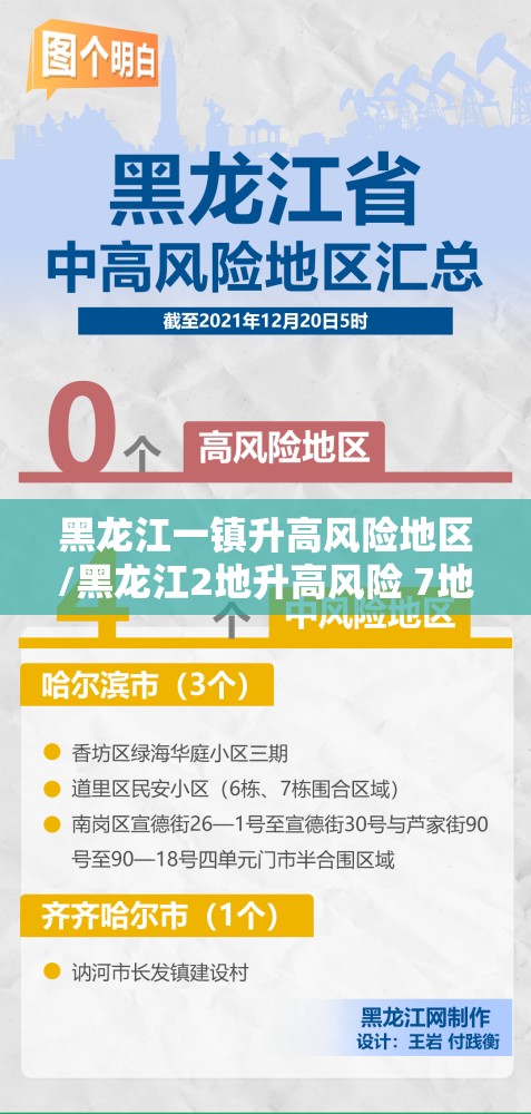 黑龙江一镇升高风险地区/黑龙江2地升高风险 7地升中风险