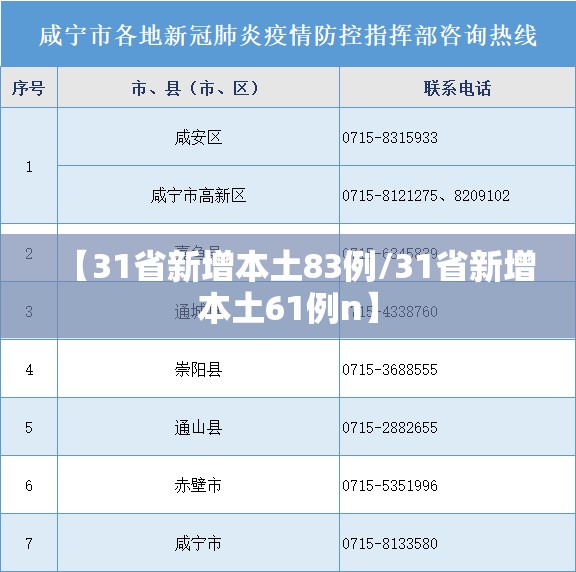 【31省新增本土83例/31省新增本土61例n】 【31省新增本土83例/31省新增本土61例n】