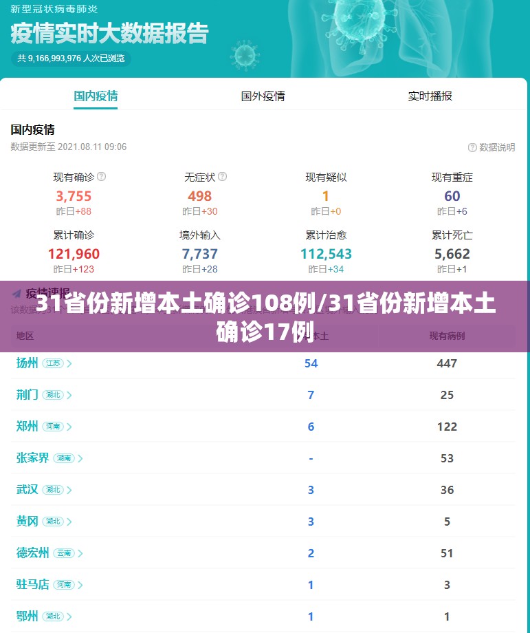 31省份新增本土确诊108例/31省份新增本土确诊17例