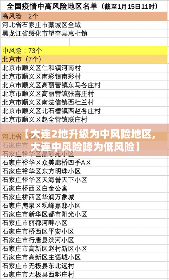 【大连2地升级为中风险地区,大连中风险降为低风险】