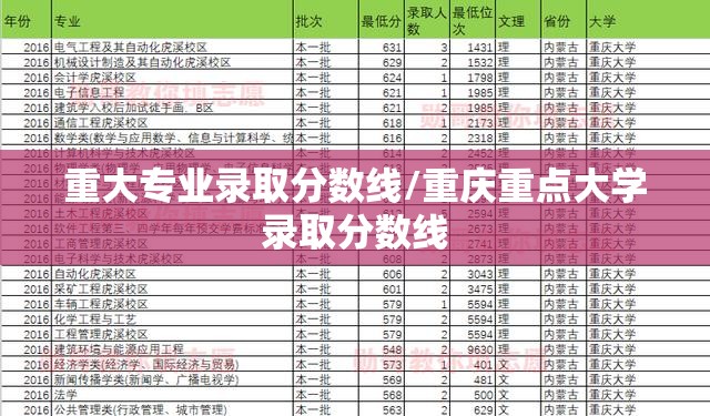 重大专业录取分数线/重庆重点大学录取分数线 重大专业录取分数线/重庆重点大学录取分数线