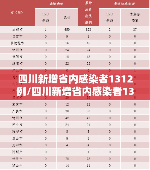 四川新增省内感染者1312例/四川新增省内感染者1312例是哪里的