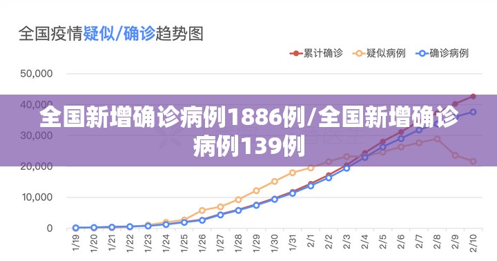 全国新增确诊病例1886例/全国新增确诊病例139例