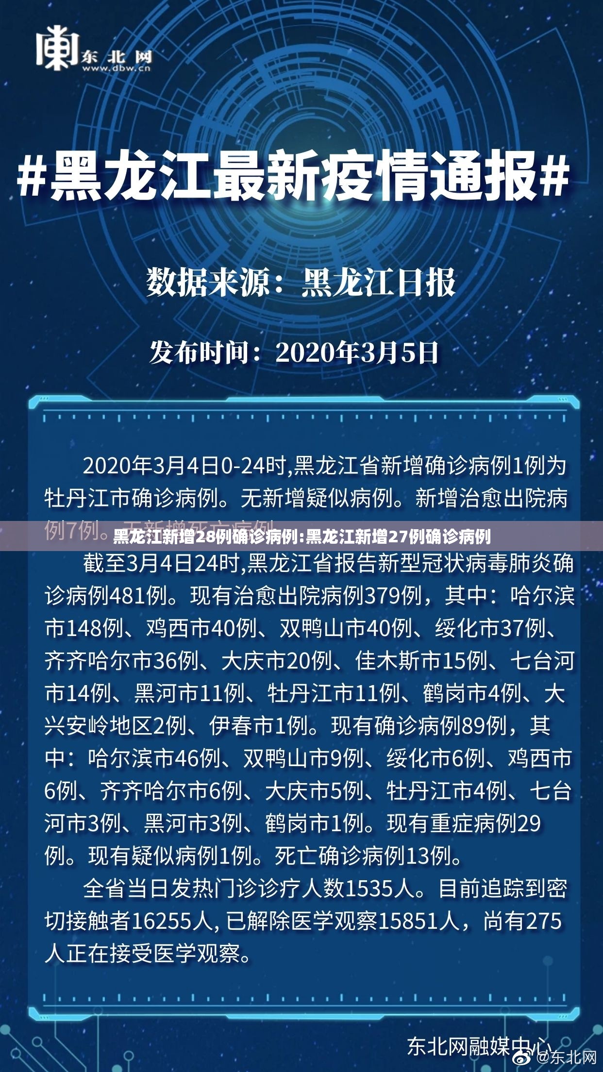 黑龙江新增28例确诊病例:黑龙江新增27例确诊病例 黑龙江新增28例确诊病例:黑龙江新增27例确诊病例
