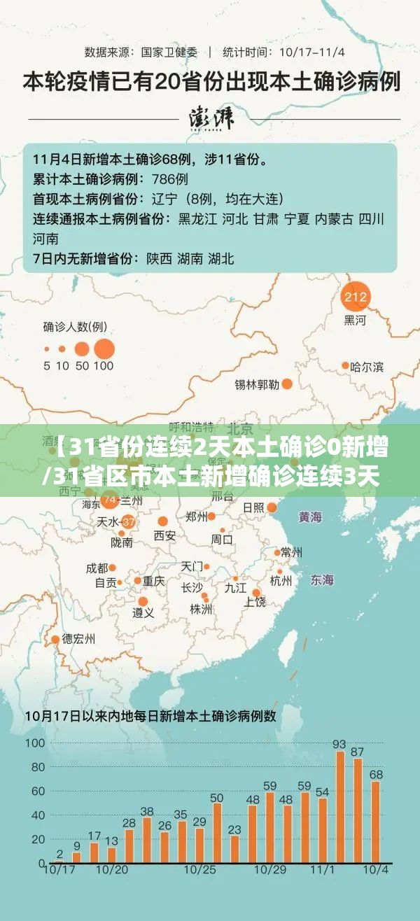 【31省份连续2天本土确诊0新增/31省区市本土新增确诊连续3天为个位数】 【31省份连续2天本土确诊0新增/31省区市本土新增确诊连续3天为个位数】