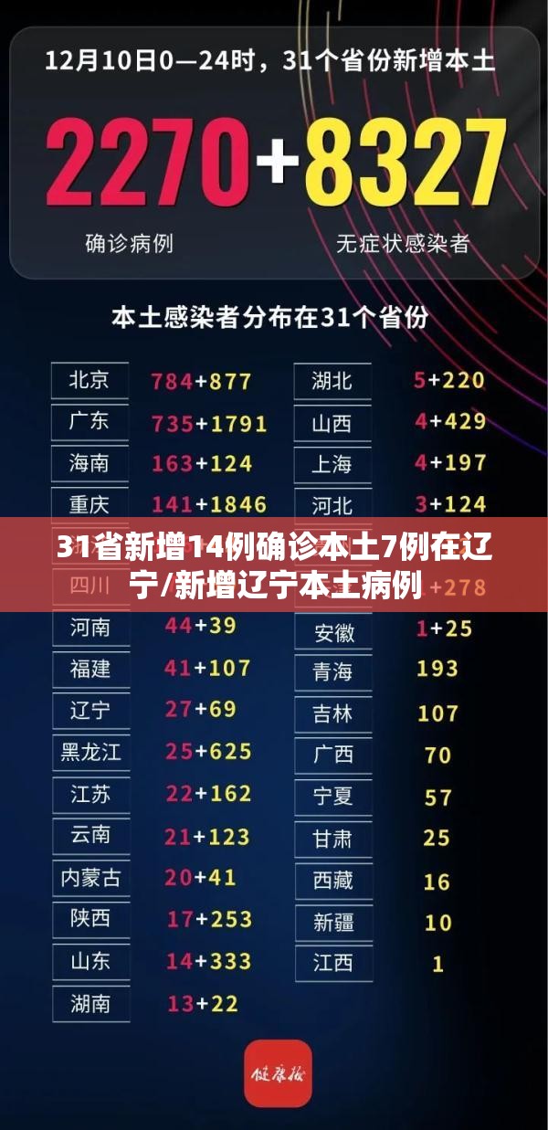 31省新增14例确诊本土7例在辽宁/新增辽宁本土病例 31省新增14例确诊本土7例在辽宁/新增辽宁本土病例